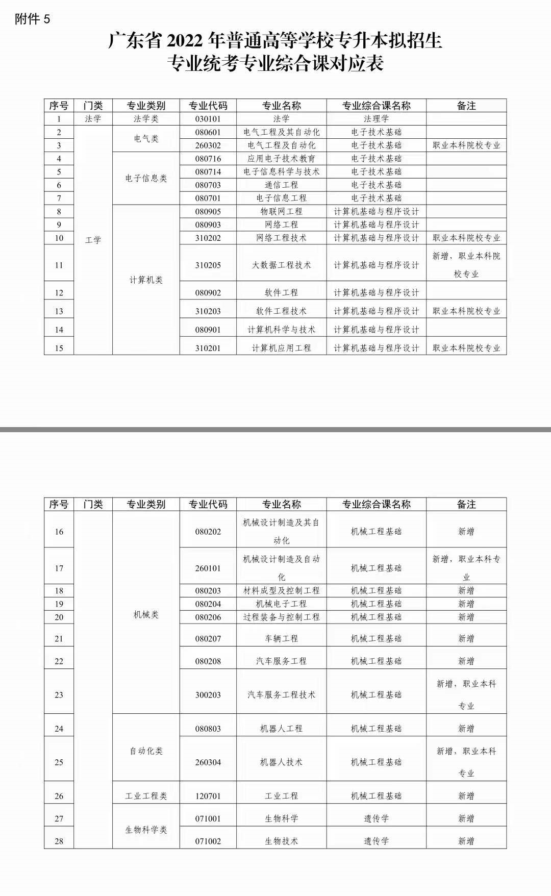 专插本最低分数线