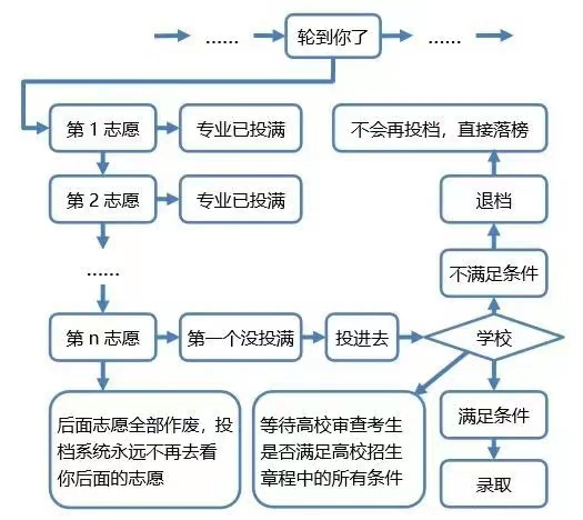 专插本平行志愿规则,专插本平行志愿填报技巧