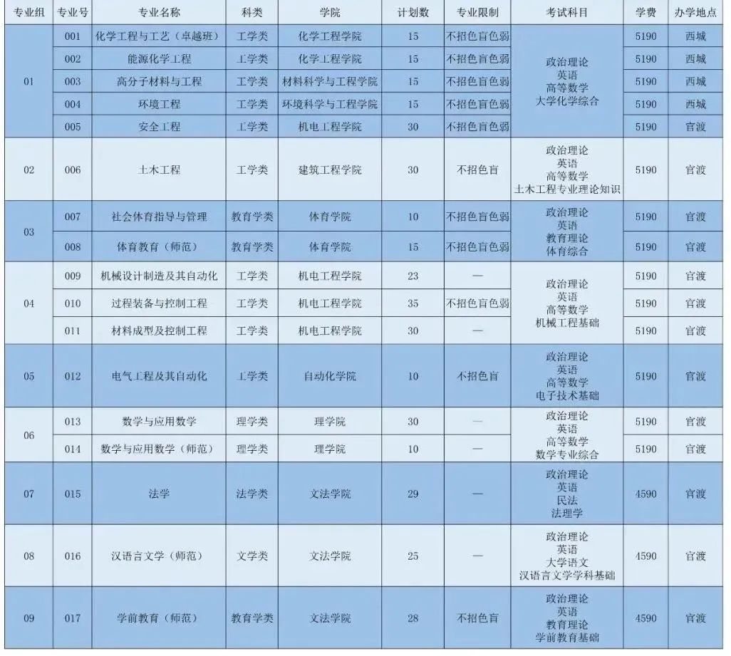 广东石油化工学院专插本