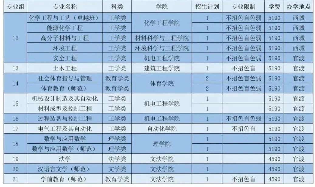 广东石油化工学院专插本