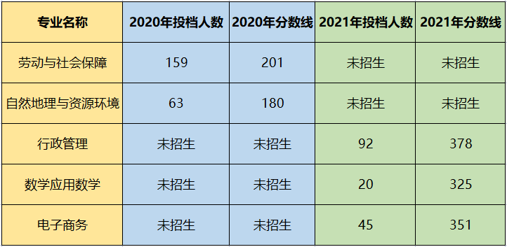 广东财经大学专插本录取分数线