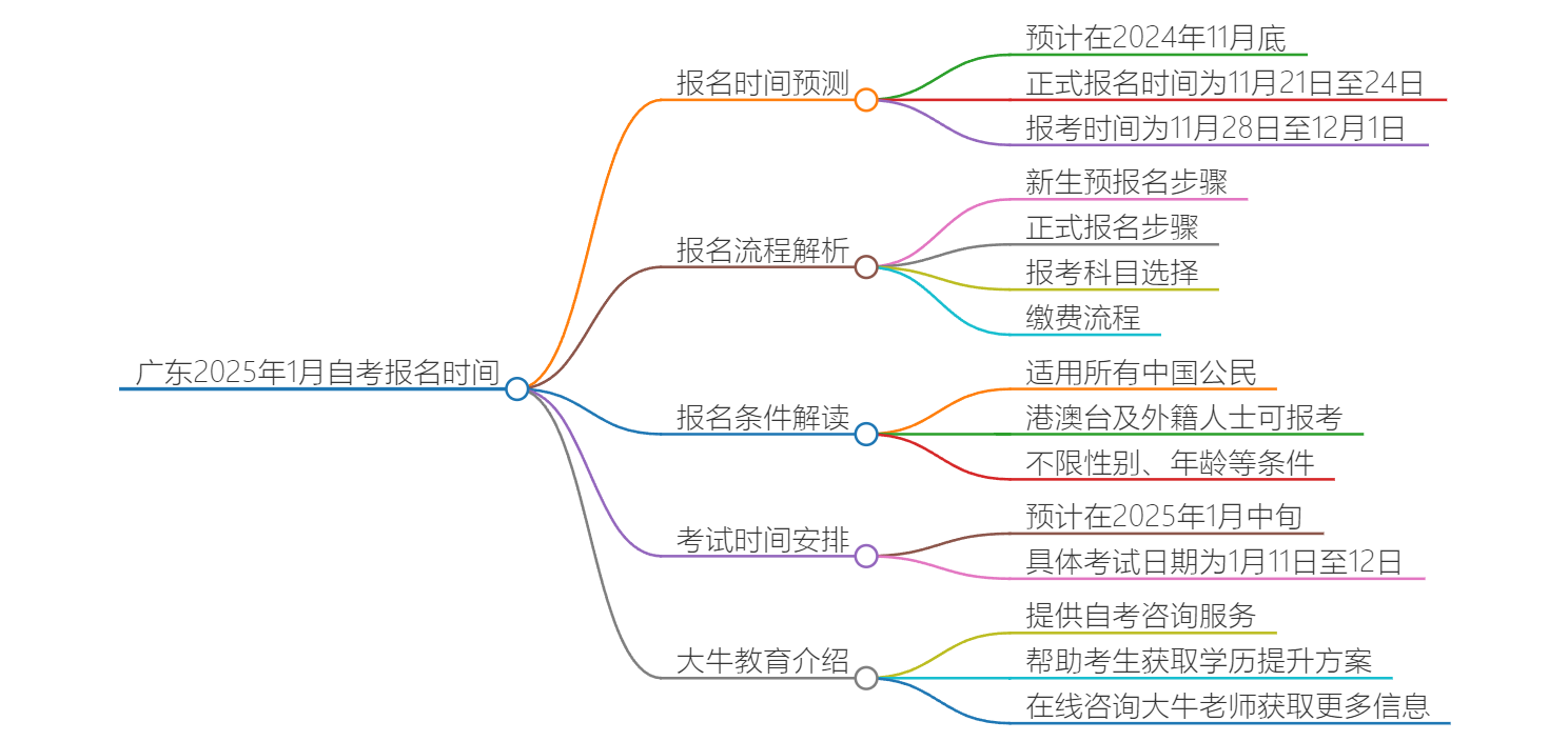 广东2025年1月自考报名时间什么时候？思维导图