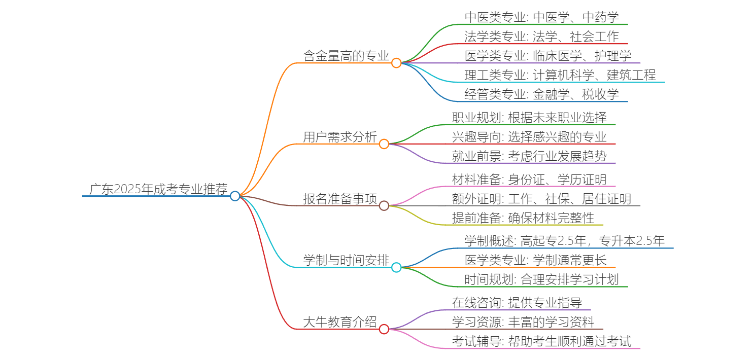 广东2025年成考报考专业推荐，哪个含金量高？思维导图