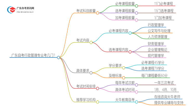 广东自考行政管理专业考几门？思维导图