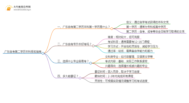 广东自考第二学历本科如何报名思维导图