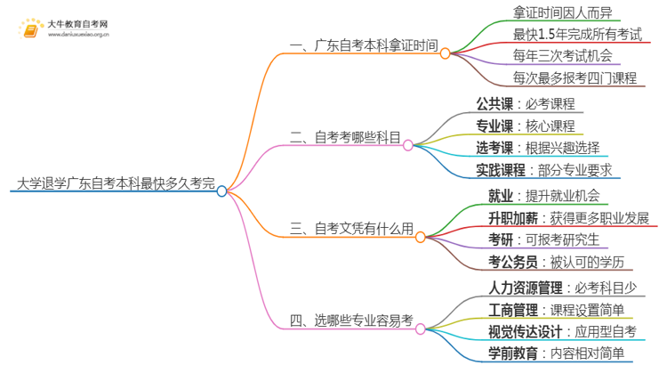 大学退学广东自考本科最快多久考完思维导图