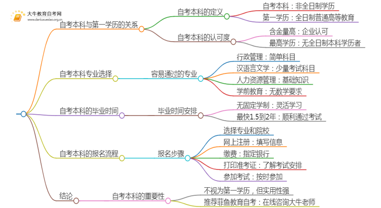 自考的本科算第一学历吗思维导图