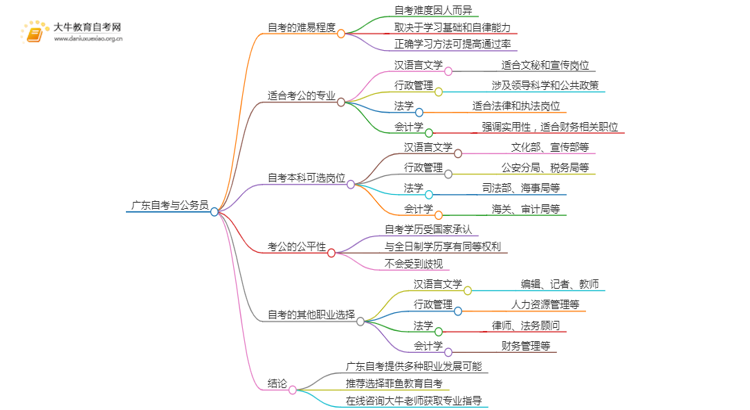 广东自考什么专业考公务员好思维导图