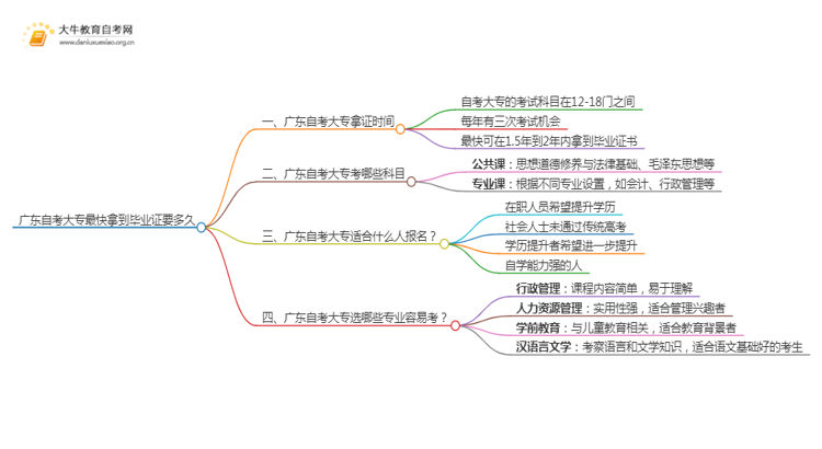 广东自考大专最快拿到毕业证要多久思维导图