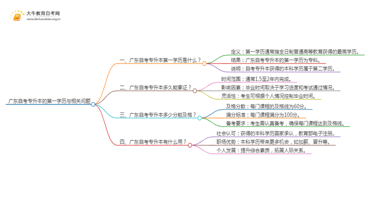 广东自考专升本算不算第一学历思维导图