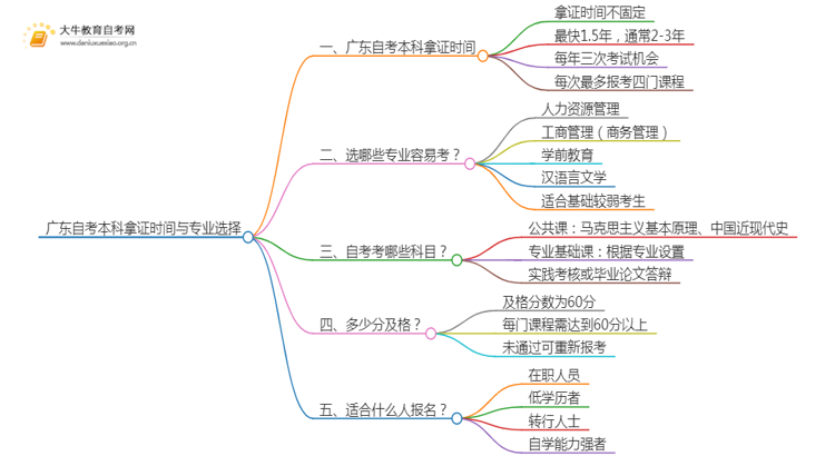 广东自考本科最快多久拿到学位证书思维导图