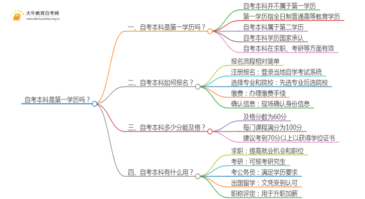 自考本科是第一学历吗?思维导图