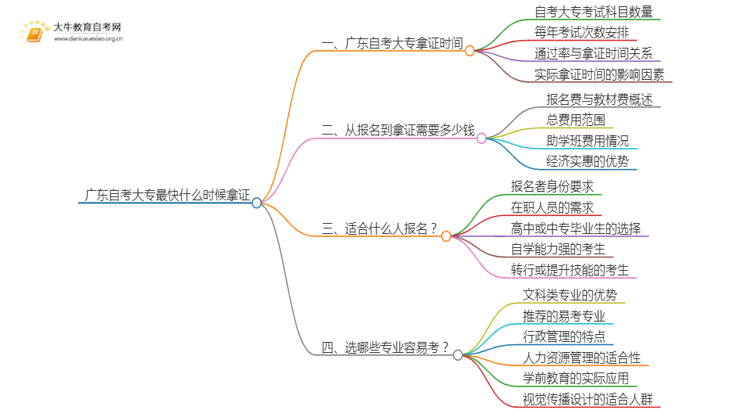 广东自考大专最快什么时候拿证思维导图