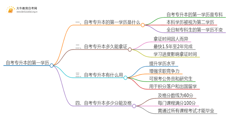 自考专升本的第一学历是啥思维导图