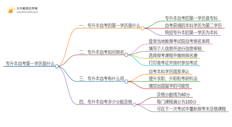 专升本自考第一学历是什么思维导图