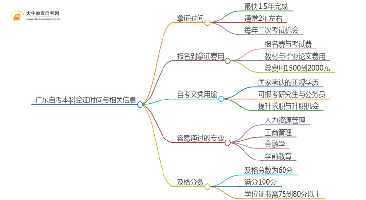 广东自考本科最快多久拿到毕业证啊思维导图