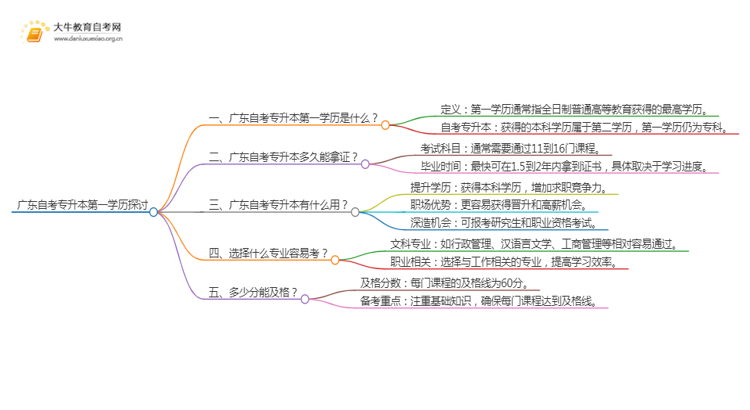 广东自考专升本是不是第一学历思维导图