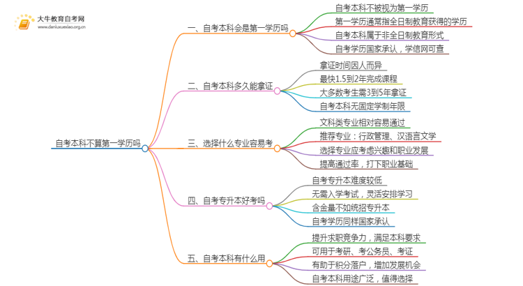 自考本科不算第一学历吗思维导图