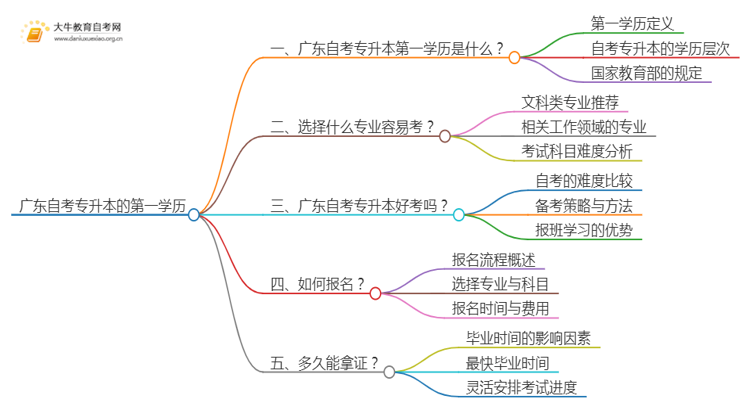 广东自考专升本的第一学历填什么思维导图