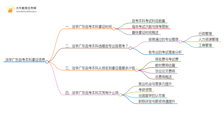 法学广东自考本科最快多久拿证啊思维导图