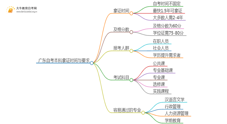 广东自考本科最快多久拿到毕业证思维导图