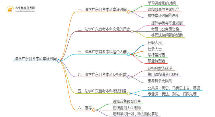 法学广东自考本科最快多久拿证书思维导图