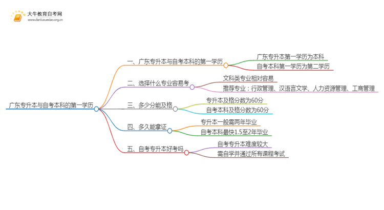 广东专升本和自考本科第一学历是什么？思维导图