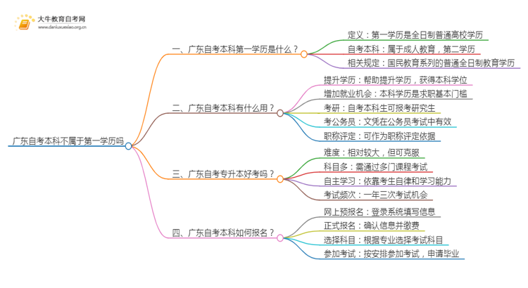 广东自考本科不属于第一学历吗思维导图