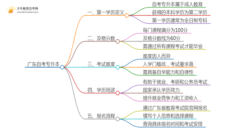 广东自考专升本科第一学历是什么？思维导图