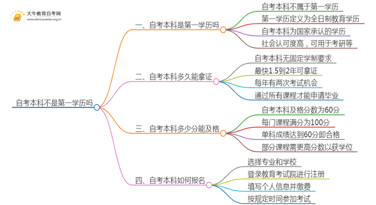 自考本科不是第一学历吗思维导图