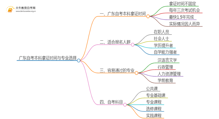 广东自考本科最快多久拿证和学位证啊思维导图