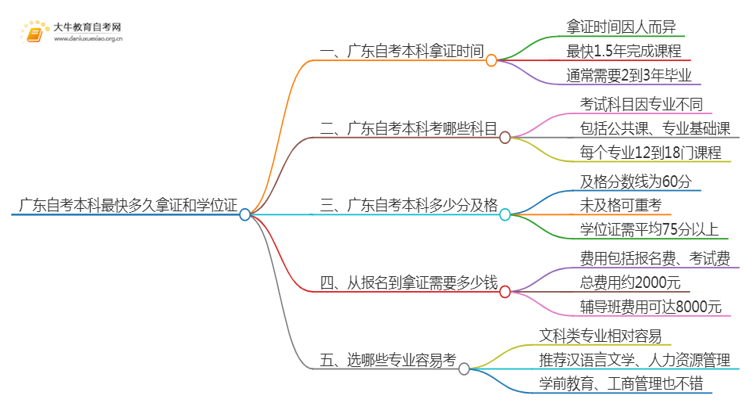 广东自考本科最快多久拿证和学位证思维导图