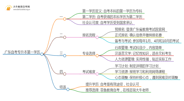 广东自考专升本第一学历是什么思维导图