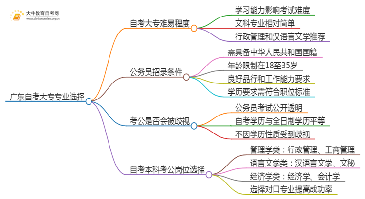 广东自考大专什么专业好考公思维导图