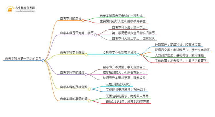 自考本科啥意思第一学历思维导图