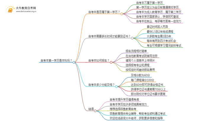 自考本第一学历是本科吗思维导图