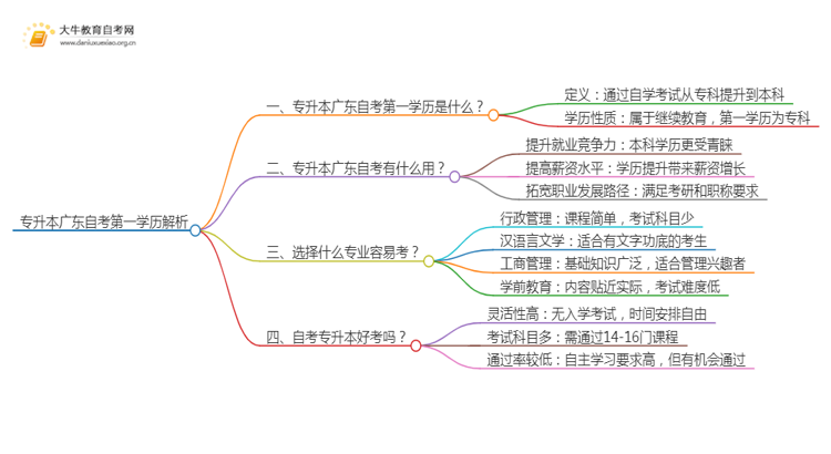 专升本广东自考第一学历是什么思维导图