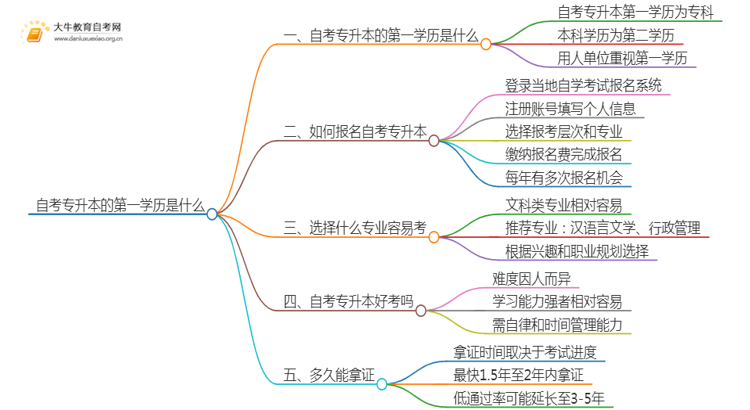 自考专升本的第一学历是什么思维导图