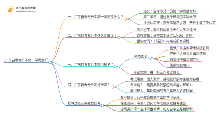 广东自考专升本的第一学历怎么填思维导图