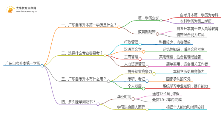 广东自考升本第一学历是本科吗思维导图