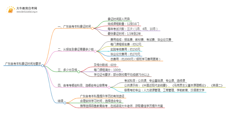 广东自考本科最快多久拿证和学位证书思维导图