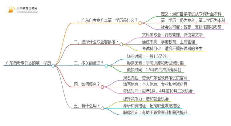 广东自考专升本的第一学历是什么思维导图