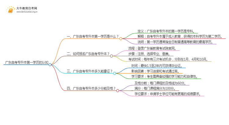 广东自考专升本属于第一学历吗思维导图