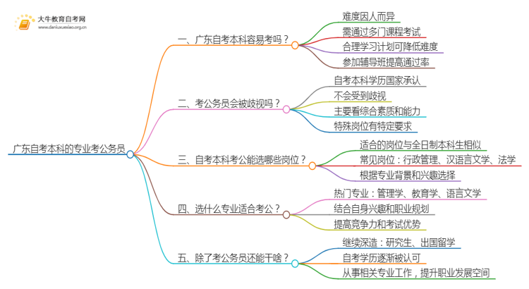 广东自考本科的专业考公务员思维导图