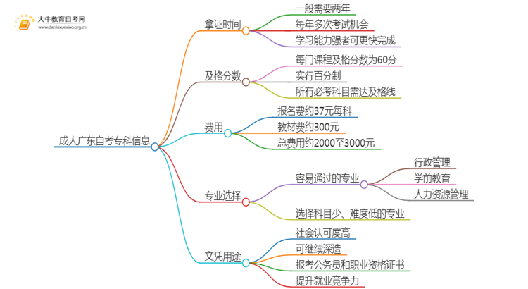 成人广东自考专科最快多久拿证思维导图