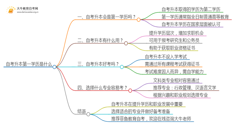 自考升本第一学历是什么思维导图