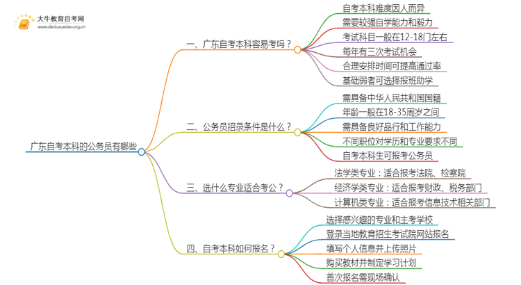 广东自考本科的公务员有哪些思维导图