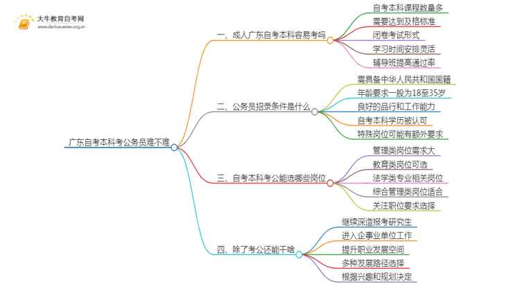 广东自考的本科考公务员难不难思维导图