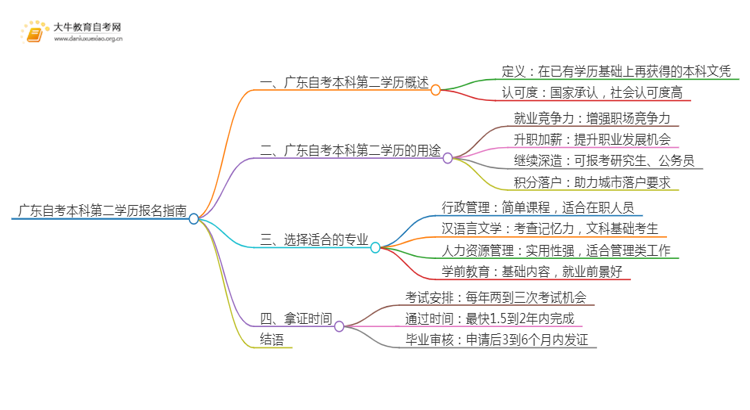 广东自考本科第二学历怎么报名思维导图