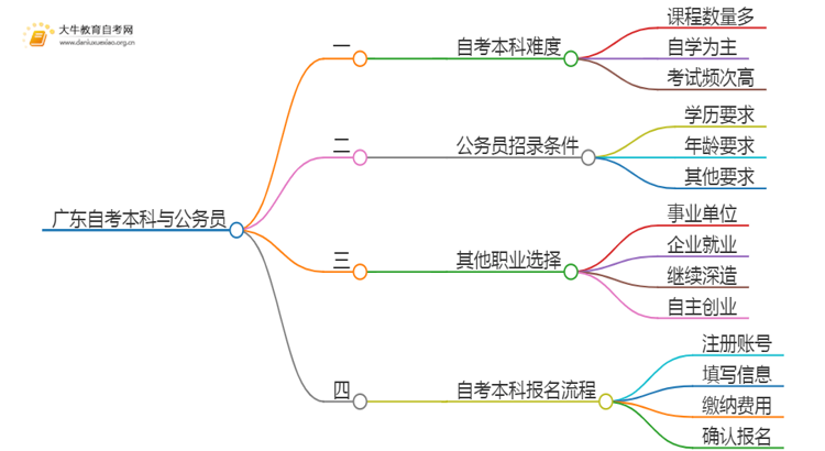 广东自考本科可以考公务员吗思维导图